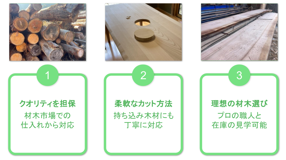 1クオリティを担保材木市場での仕入れから対応2柔軟なカット方法持ち込み木材にも丁寧に対応3理想の材木選びプロの職人と在庫の見学可能